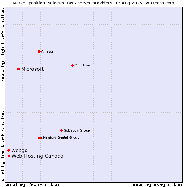 Market position of Microsoft vs. Web Hosting Canada vs. webgo