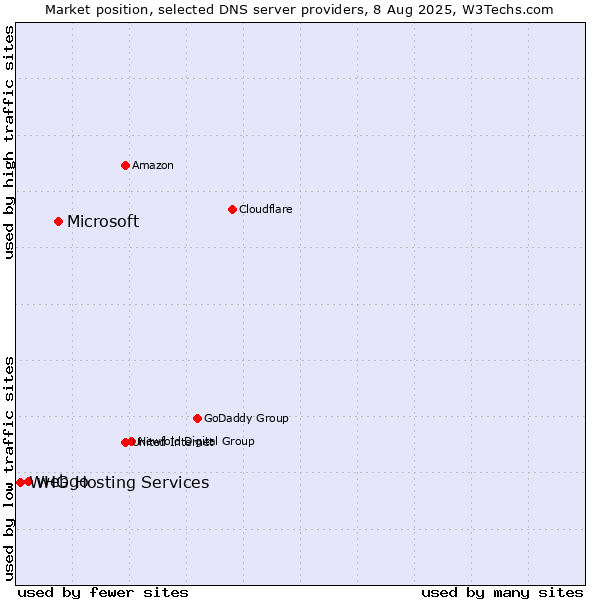 Market position of Microsoft vs. webgo vs. WHG Hosting Services