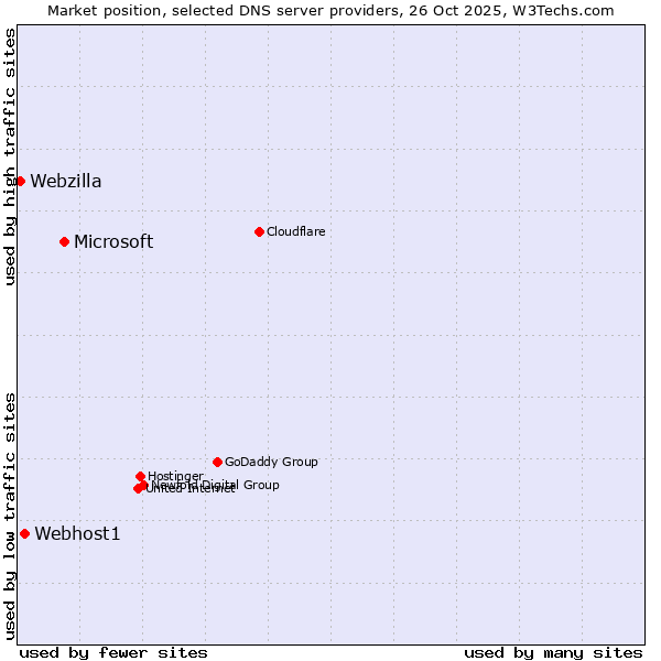 Market position of Microsoft vs. Webhost1 vs. Webzilla