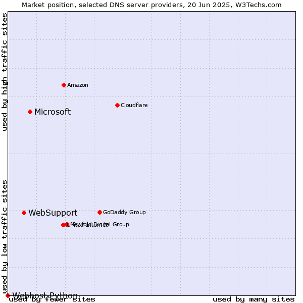 Market position of Microsoft vs. WebSupport vs. Webhost Python
