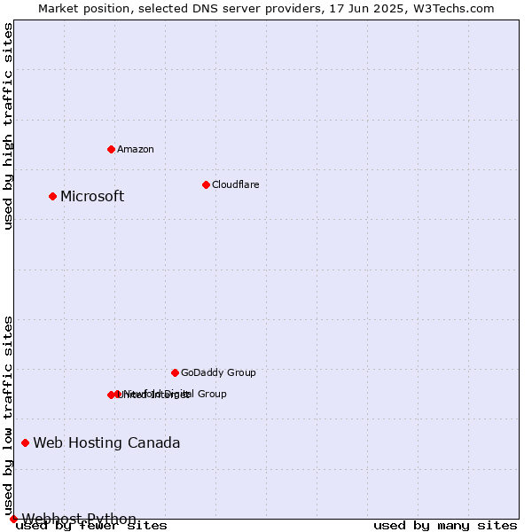 Market position of Microsoft vs. Web Hosting Canada vs. Webhost Python