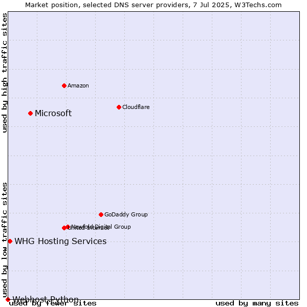 Market position of Microsoft vs. WHG Hosting Services vs. Webhost Python
