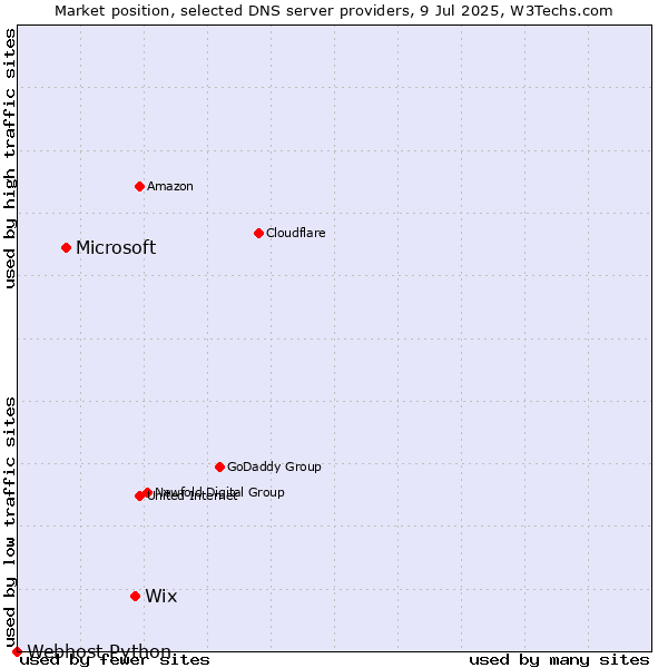 Market position of Wix vs. Microsoft vs. Webhost Python