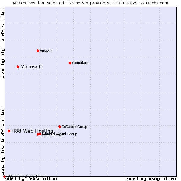 Market position of Microsoft vs. H88 Web Hosting vs. Webhost Python