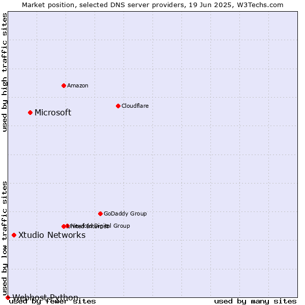 Market position of Microsoft vs. Xtudio Networks vs. Webhost Python