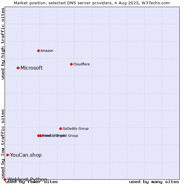 Market position of Microsoft vs. YouCan.shop vs. Webhost Python