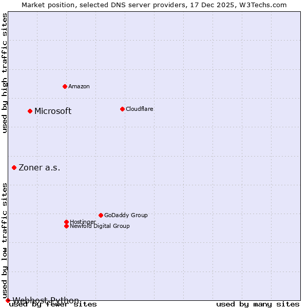 Market position of Microsoft vs. Zoner a.s. vs. Webhost Python