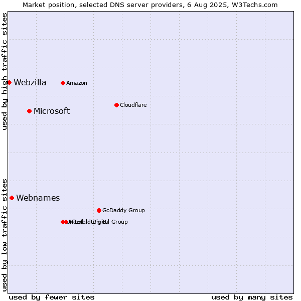 Market position of Microsoft vs. Webnames vs. Webzilla