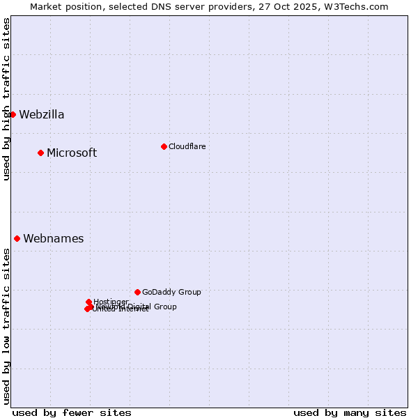 Market position of Microsoft vs. Webnames vs. Webzilla