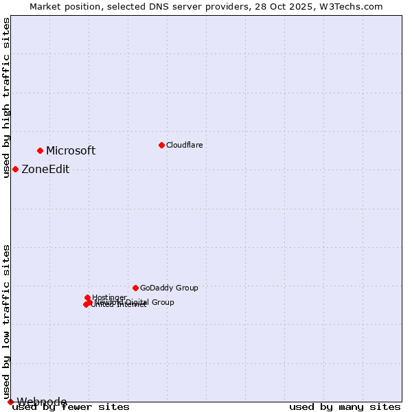 Market position of Microsoft vs. ZoneEdit vs. Webnode