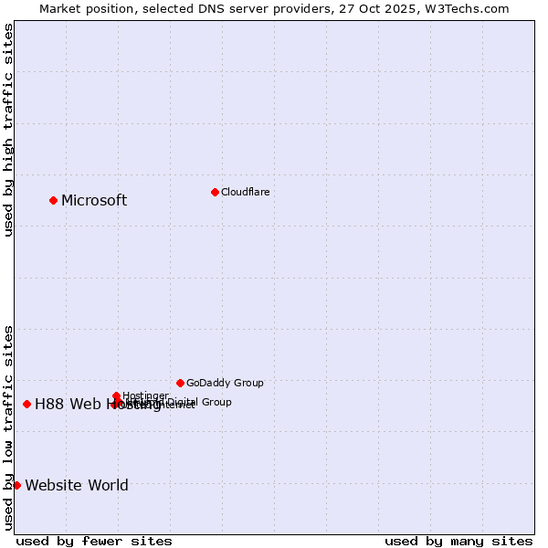 Market position of Microsoft vs. H88 Web Hosting vs. Website World