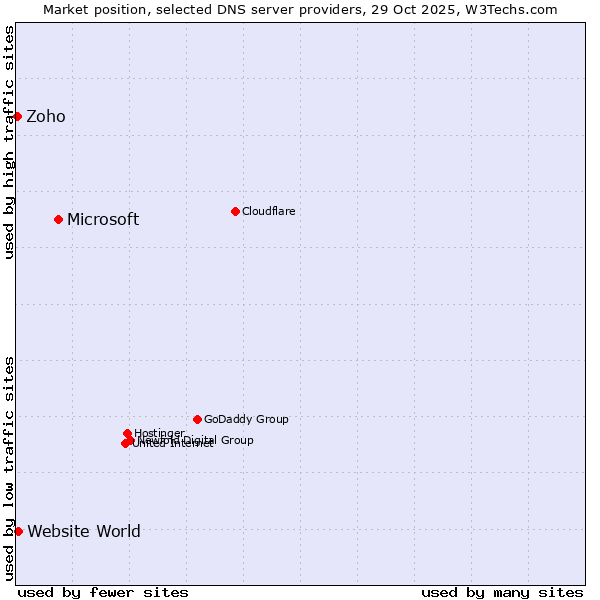 Market position of Microsoft vs. Website World vs. Zoho