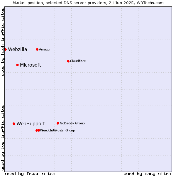 Market position of Microsoft vs. WebSupport vs. Webzilla