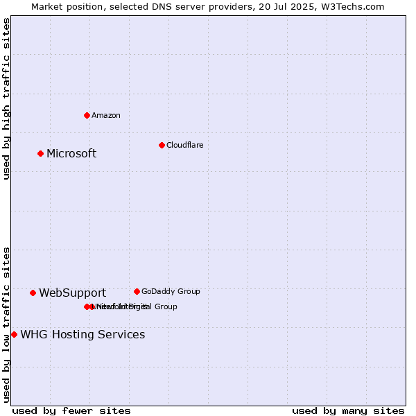 Market position of Microsoft vs. WebSupport vs. WHG Hosting Services