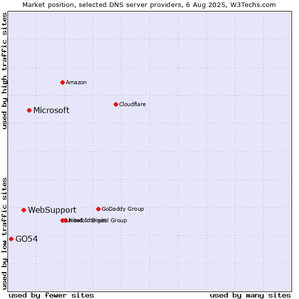 Market position of Microsoft vs. WebSupport vs. GO54