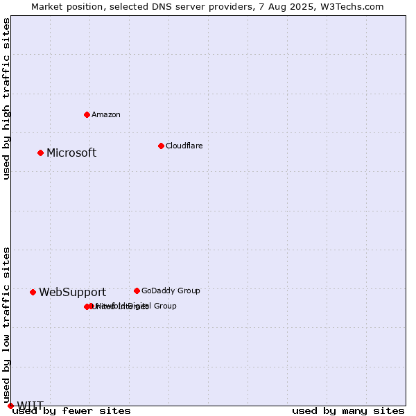 Market position of Microsoft vs. WebSupport vs. WIIT