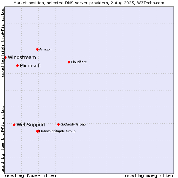 Market position of Microsoft vs. WebSupport vs. Windstream