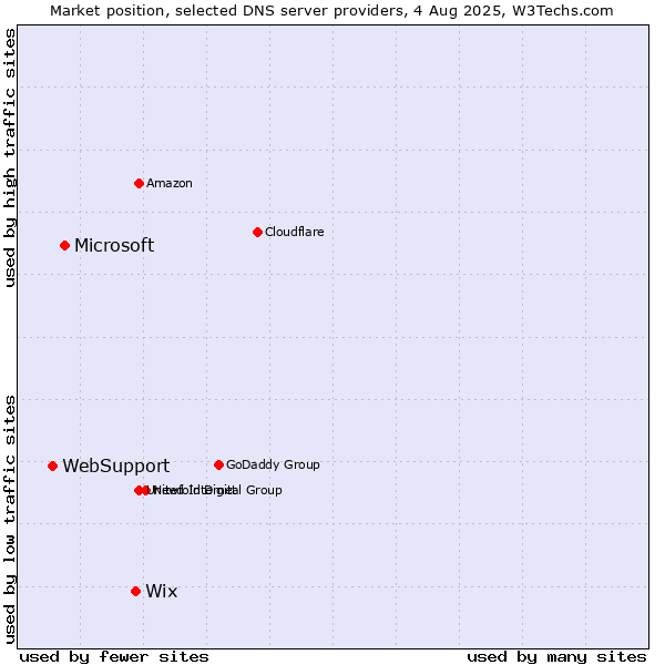Market position of Wix vs. Microsoft vs. WebSupport