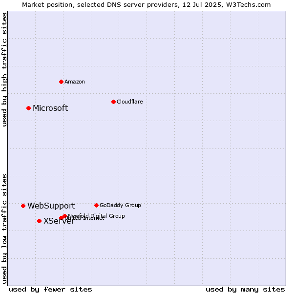 Market position of XServer vs. Microsoft vs. WebSupport