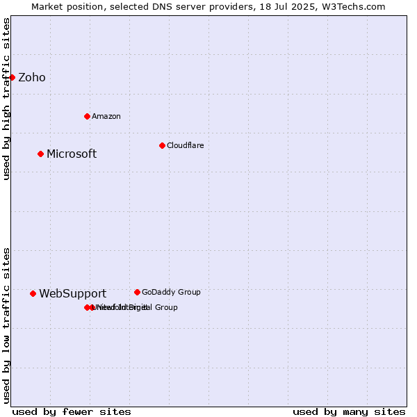 Market position of Microsoft vs. WebSupport vs. Zoho