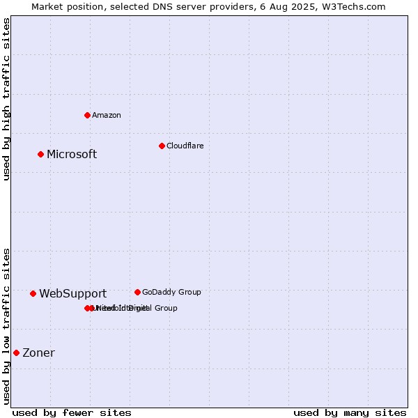 Market position of Microsoft vs. WebSupport vs. Zoner