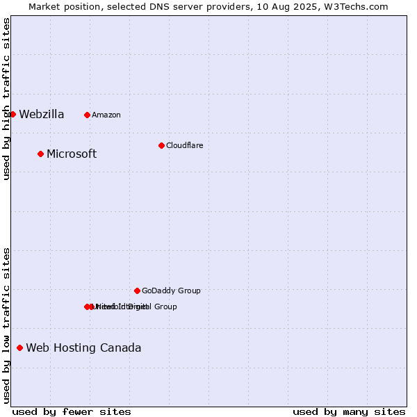 Market position of Microsoft vs. Web Hosting Canada vs. Webzilla