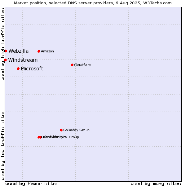 Market position of Microsoft vs. Webzilla vs. Windstream
