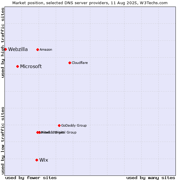 Market position of Wix vs. Microsoft vs. Webzilla