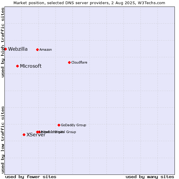 Market position of XServer vs. Microsoft vs. Webzilla