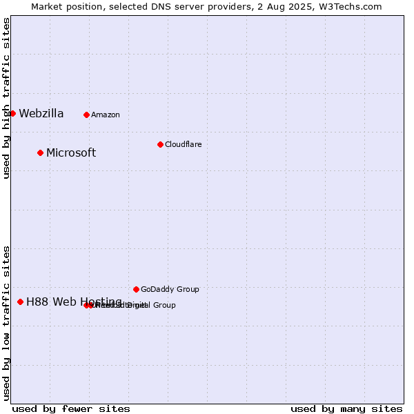 Market position of Microsoft vs. H88 Web Hosting vs. Webzilla