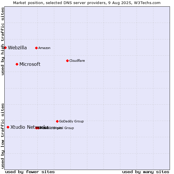 Market position of Microsoft vs. Xtudio Networks vs. Webzilla