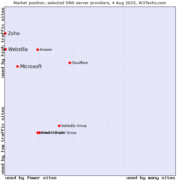 Market position of Microsoft vs. Webzilla vs. Zoho