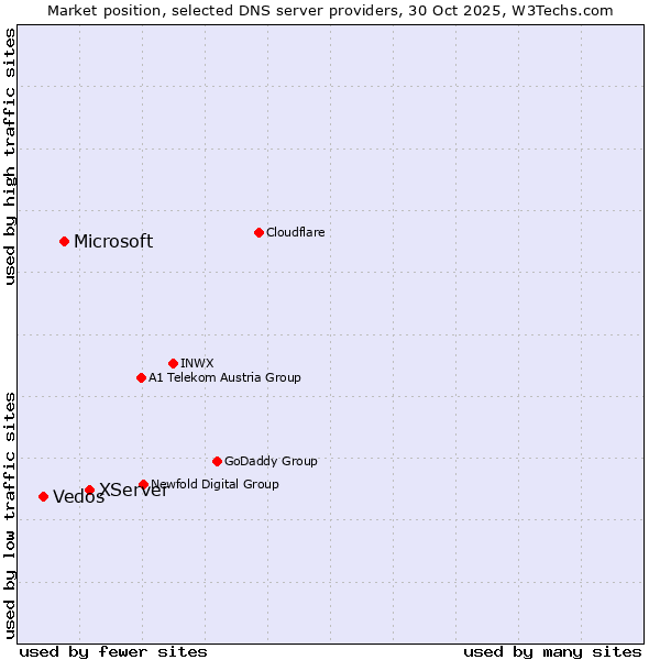Market position of XServer vs. Microsoft vs. Vedos