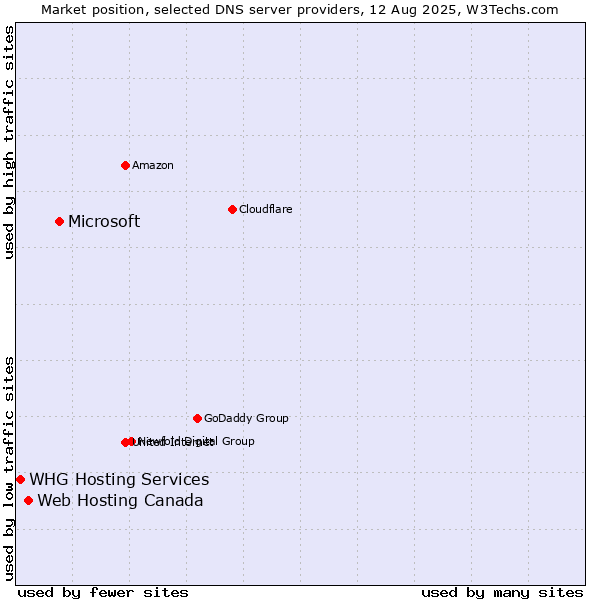 Market position of Microsoft vs. Web Hosting Canada vs. WHG Hosting Services