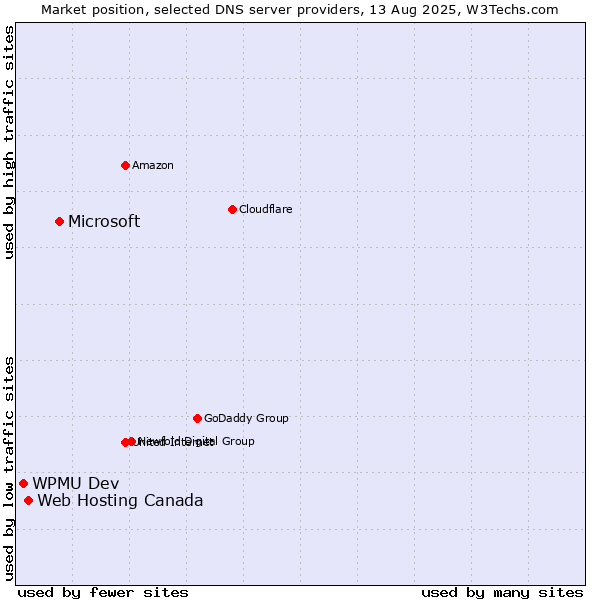 Market position of Microsoft vs. Web Hosting Canada vs. WPMU Dev