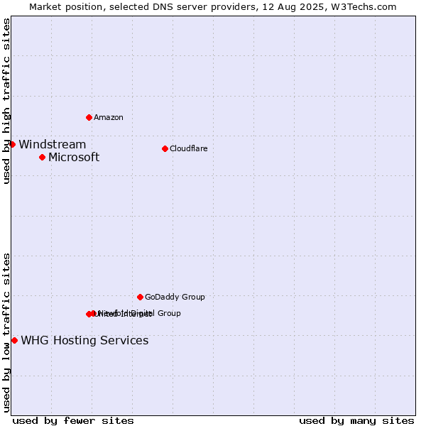 Market position of Microsoft vs. WHG Hosting Services vs. Windstream