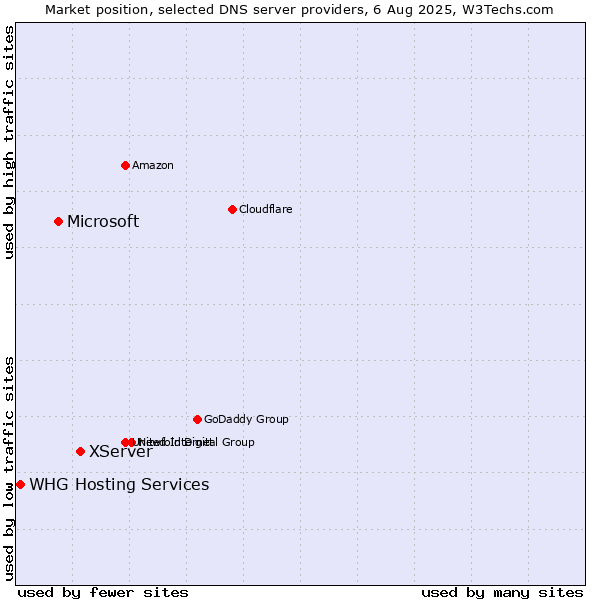 Market position of XServer vs. Microsoft vs. WHG Hosting Services