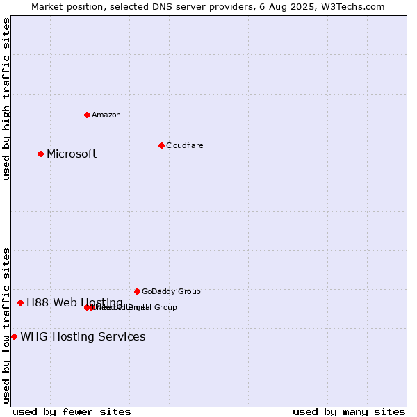 Market position of Microsoft vs. H88 Web Hosting vs. WHG Hosting Services