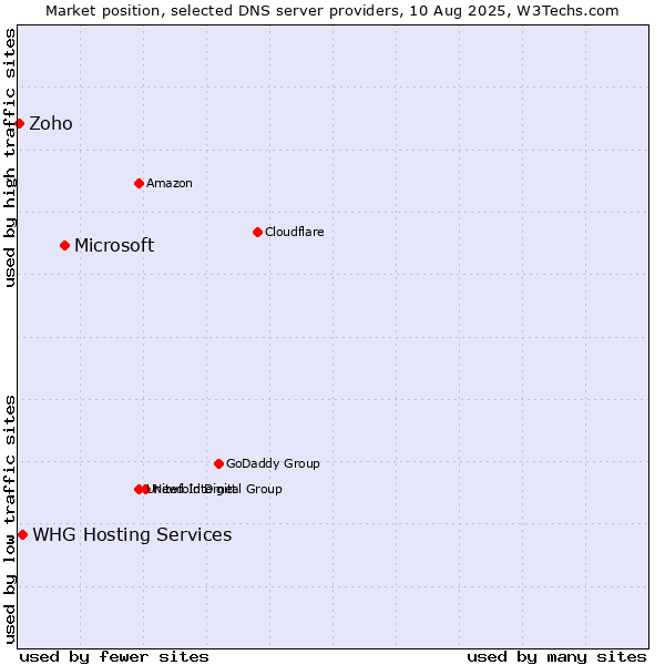 Market position of Microsoft vs. WHG Hosting Services vs. Zoho