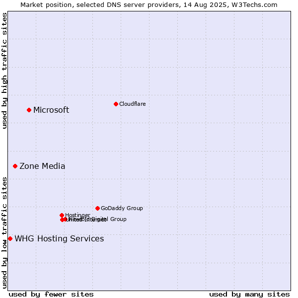 Market position of Microsoft vs. Zone Media vs. WHG Hosting Services