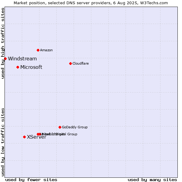 Market position of XServer vs. Microsoft vs. Windstream