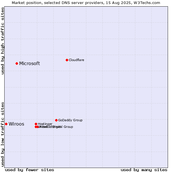 Market position of Microsoft vs. Wiroos