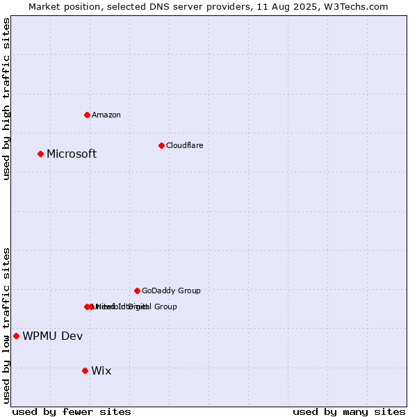 Market position of Wix vs. Microsoft vs. WPMU Dev