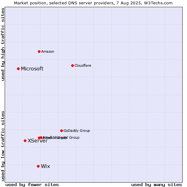 Market position of Wix vs. XServer vs. Microsoft