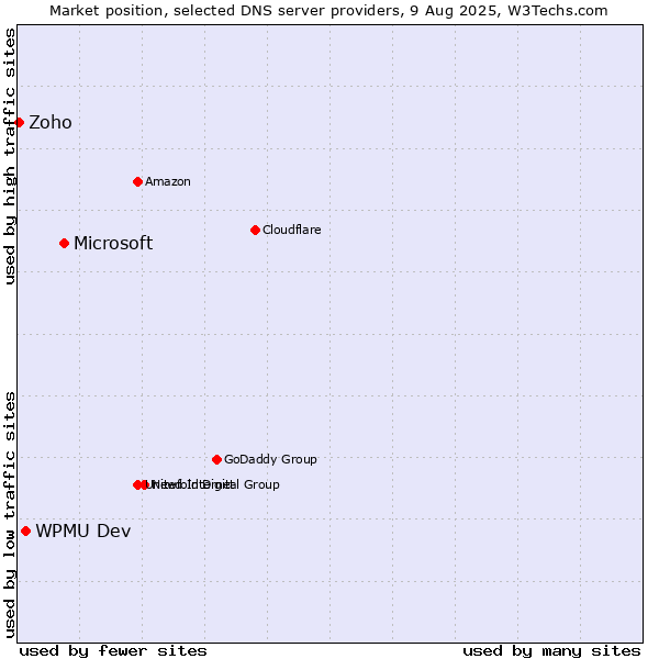 Market position of Microsoft vs. WPMU Dev vs. Zoho