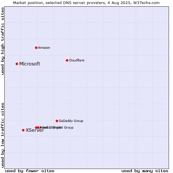 Market position of XServer vs. Microsoft