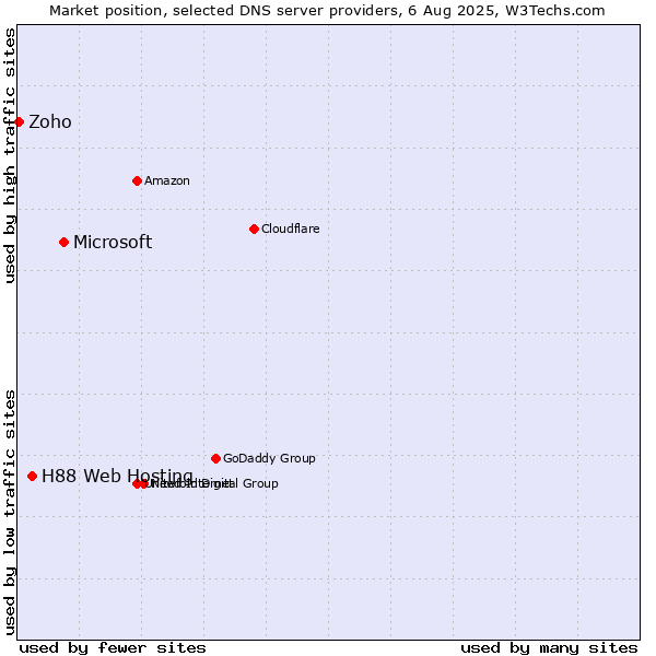 Market position of Microsoft vs. H88 Web Hosting vs. Zoho