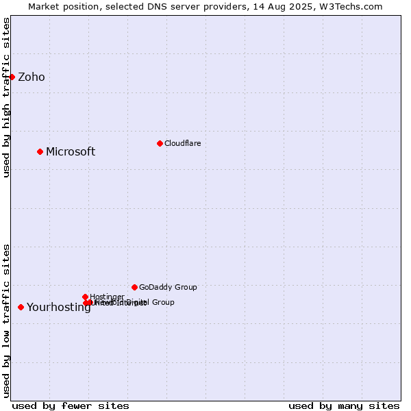 Market position of Microsoft vs. Yourhosting vs. Zoho