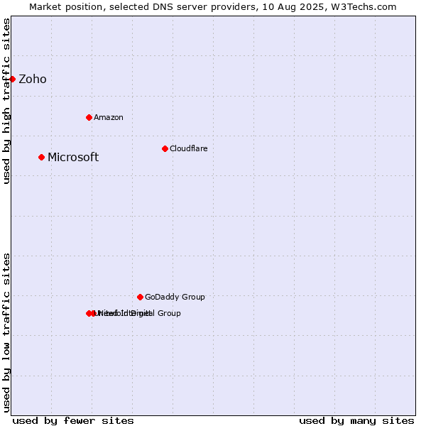 Market position of Microsoft vs. Zoho