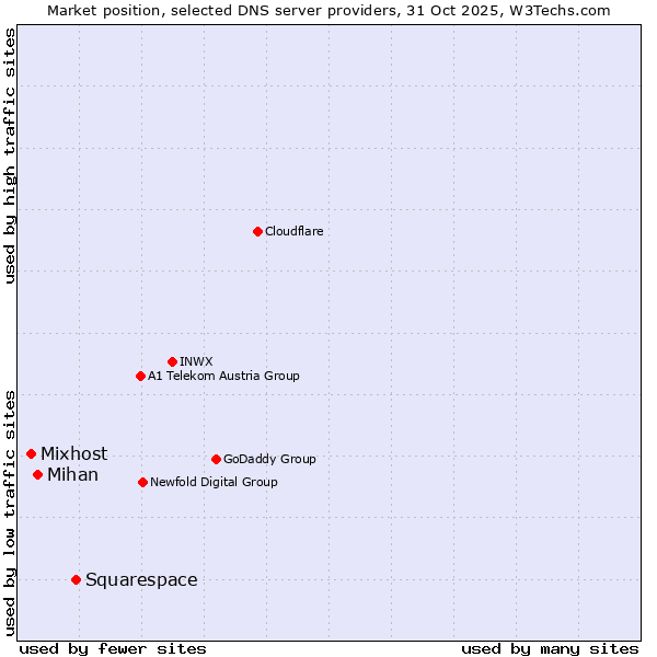 Market position of Squarespace vs. Mihan vs. Mixhost